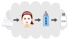 スキンケアの順番を説明する写真